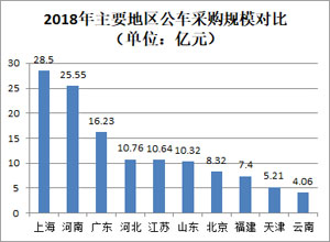 十地采购规模占八成