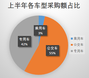 2019年上半年公车采购额超65亿