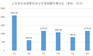 中央国家机关采购额近7000万