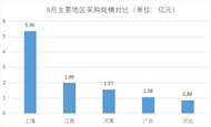 5月 全国公车采购规模超13亿