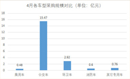 4月 全国公车采购规模超20亿