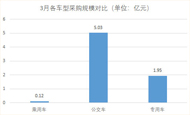 3月 全国公车采购规模7.1亿