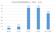 2月 公车采购规模近4.3亿