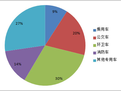 1月公车采购规模超8亿