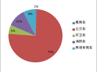 10月全国公车采购规模近28亿