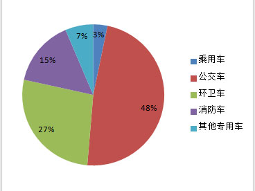 11月全国公车采购规模超12亿