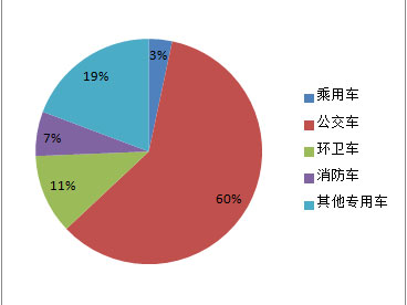 12月全国公车采购规模超20亿