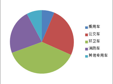 3月公车采购规模超6亿