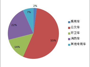 4月份公车采购规模超12亿