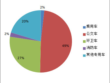 5月份公车采购规模超18亿