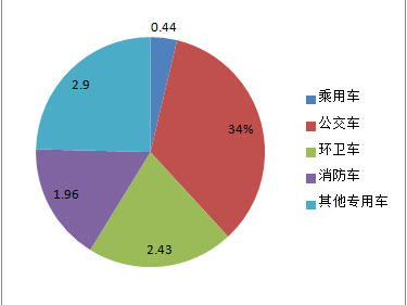 6月份公车采购规模近12亿