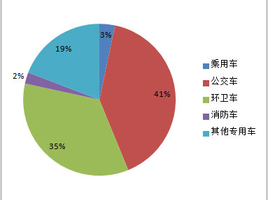 7月公车采购规模超11亿