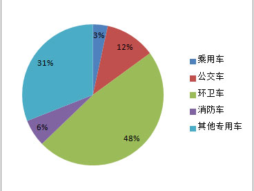 8月全国公车采购规模近8亿