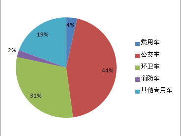 9月全国公车采购规模超13亿