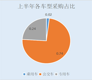 2020年上半年公车采购规模约68.13亿元