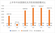 哪些车型最受中央国家机关青睐？