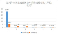 5月 全国公车采购规模超28亿