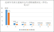 4月 全国公车采购规模26亿