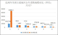 3月 公车采购规模3.86亿