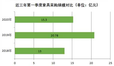 近三年第一季度家具采购规模对比