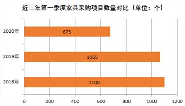 近三年第一季度家具采购项目数量对比