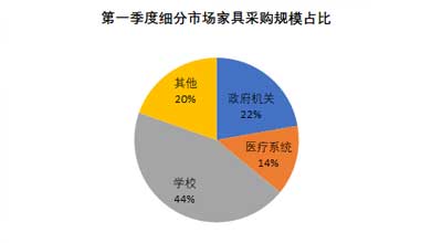 第一季度细分市场家具采购规模占比
