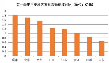 第一季度主要地区家具采购规模对比