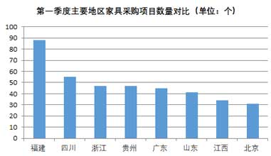 第一季度主要地区家具采购项目数量对比