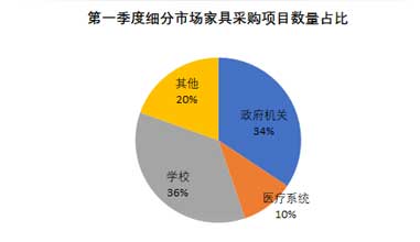 第一季度细分市场家具采购项目数量占比
