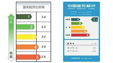 “房间空气调节器新能效标准八大变化