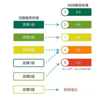 制冷产品能效标准如何执行到位