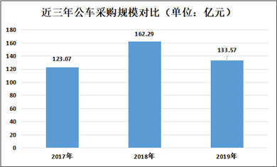 近三年公车采购规模对比