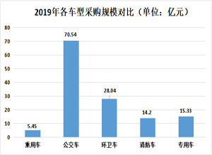 2019年全国公车采购规模超133亿元