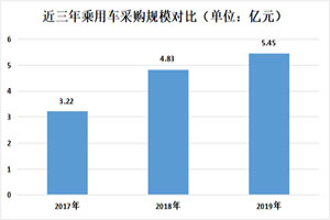 2019年乘用车采购规模约5.45亿