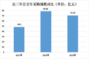 公交车采购规模超78亿