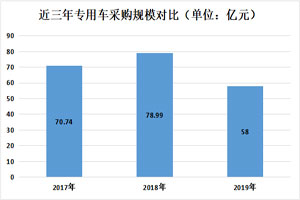 2019年专用车采购规模近58亿