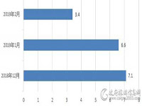 2月全国电梯采购规模3.4亿元