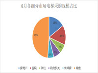 8月全国电梯采购规模8.54亿