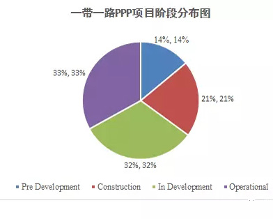 “数”说一带一路PPP机会