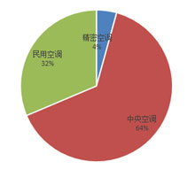 2016年第三季度各类空调采购占比