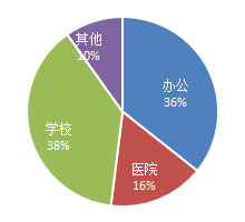 第三季度细分市场空调采购占比