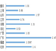 第三季度重点地区空调采购规模情况