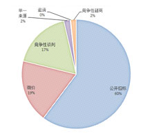 第三季度空调项目采购方式占比