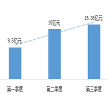 第三季度各月空调采购规模比较