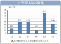 上半年消防车的总采购金额为4.24亿