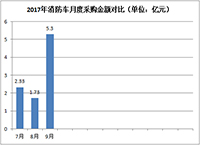 第三季度消防车采购金额为9.36亿