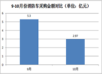 10月消防车采购金额为2.97亿