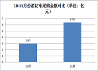 11月份消防车采购金额为6.39亿