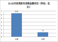 12月份消防车采购金额为1.2亿