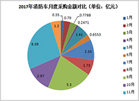 2017年消防车采购总额达24.15亿元